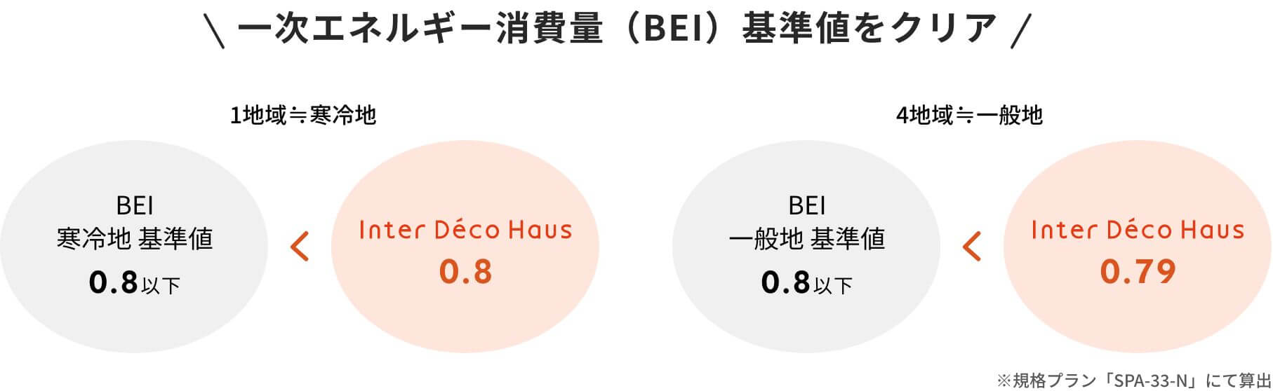 一次エネルギー消費量(BEI)基準値の約1.2倍