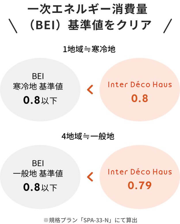 一次エネルギー消費量（BEI）基準値の約1.2倍