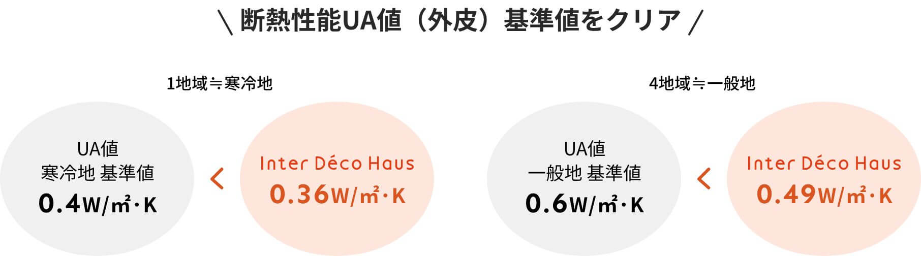 断熱性能UA値(外皮)基準値の約1.2倍