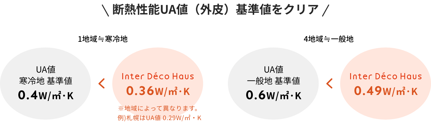 断熱性能UA値（外皮）基準値の約1.2倍