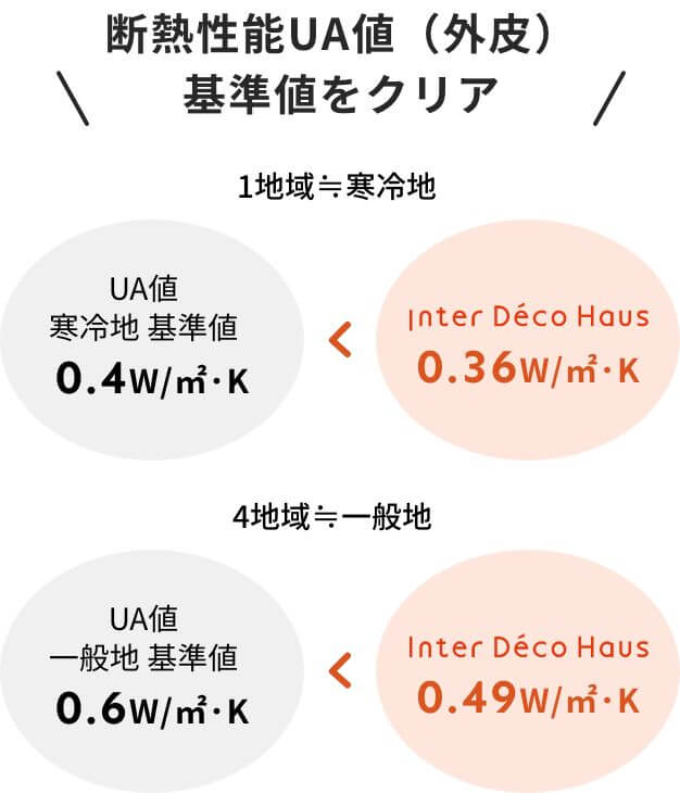 断熱性能UA値（外皮）基準値の約1.2倍