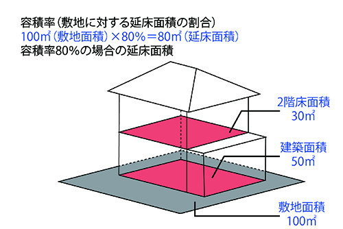 容積率のイメージ