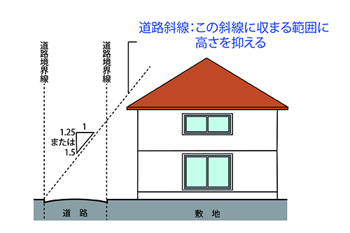 道路斜線規制のイメージ