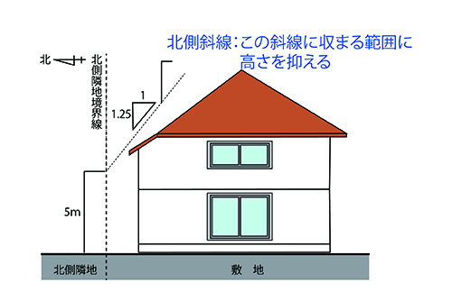 北側斜線規制のイメージ